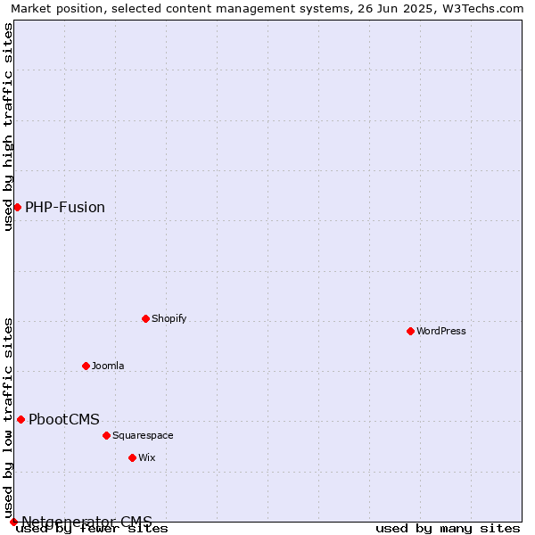 Market position of PbootCMS vs. PHP-Fusion vs. Netgenerator CMS