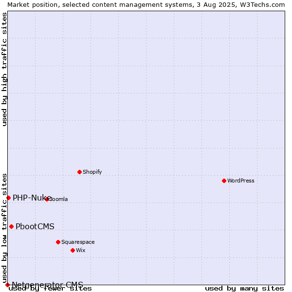 Market position of PbootCMS vs. PHP-Nuke vs. Netgenerator CMS