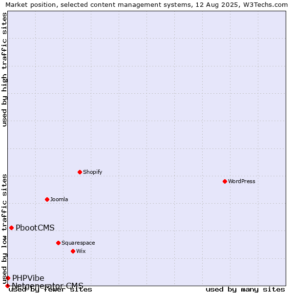 Market position of PbootCMS vs. PHPVibe vs. Netgenerator CMS