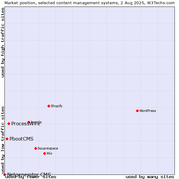 Market position of ProcessWire vs. PbootCMS vs. Netgenerator CMS