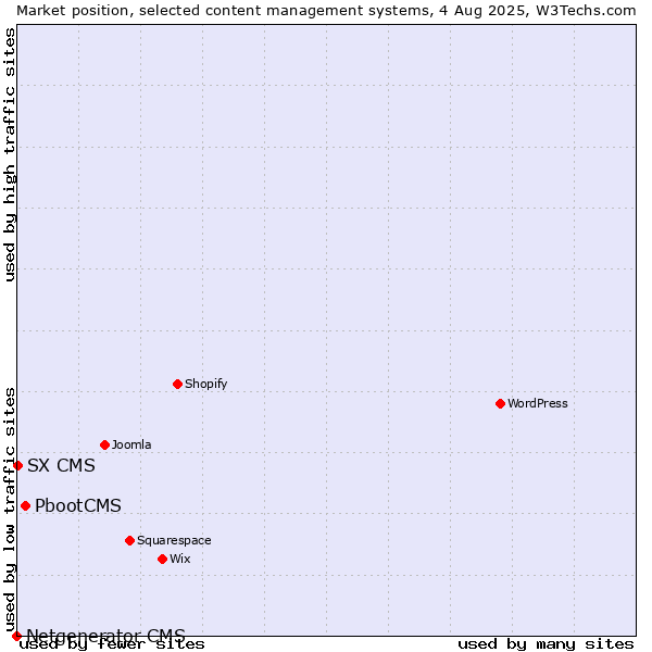 Market position of PbootCMS vs. SX CMS vs. Netgenerator CMS