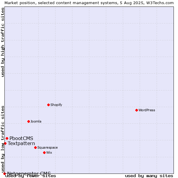 Market position of PbootCMS vs. Textpattern vs. Netgenerator CMS