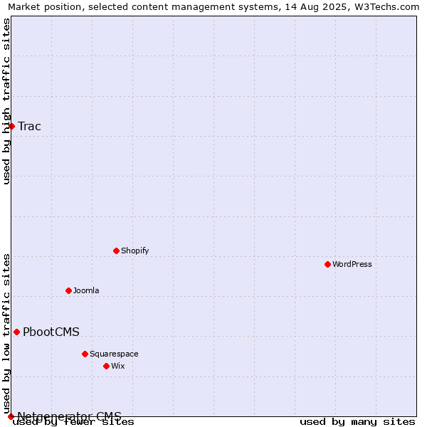 Market position of PbootCMS vs. Trac vs. Netgenerator CMS