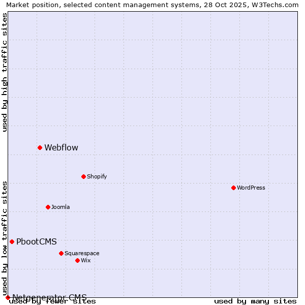 Market position of Webflow vs. PbootCMS vs. Netgenerator CMS