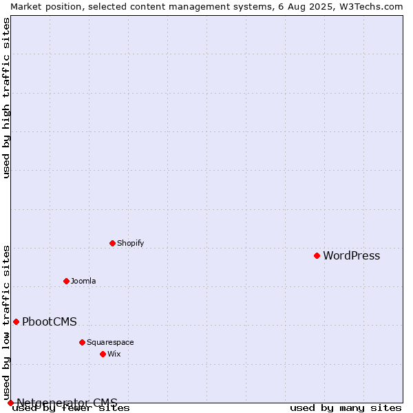 Market position of WordPress vs. PbootCMS vs. Netgenerator CMS
