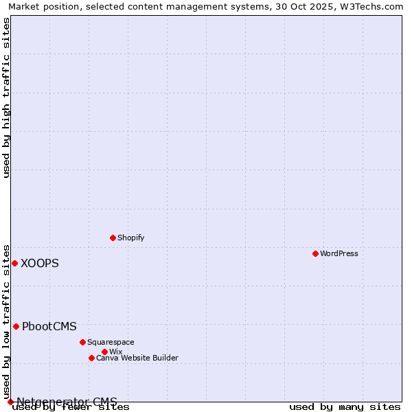 Market position of PbootCMS vs. XOOPS vs. Netgenerator CMS