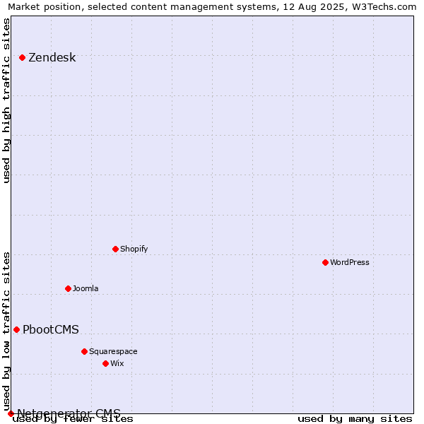 Market position of Zendesk vs. PbootCMS vs. Netgenerator CMS