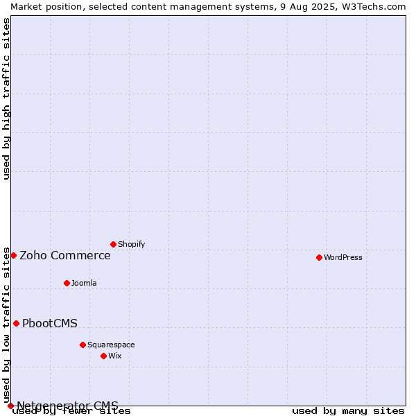 Market position of PbootCMS vs. Zoho Commerce vs. Netgenerator CMS