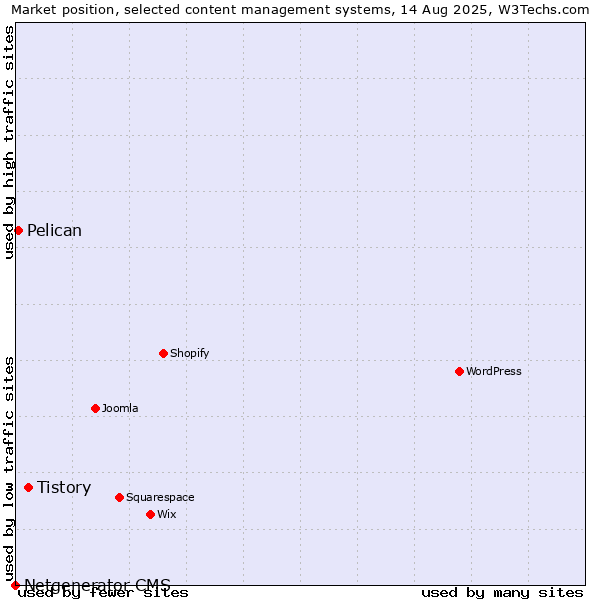 Market position of Tistory vs. Pelican vs. Netgenerator CMS