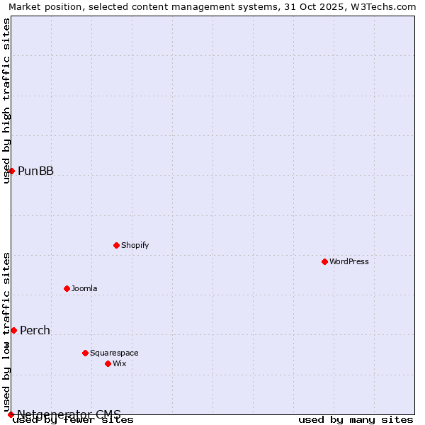 Market position of Perch vs. PunBB vs. Netgenerator CMS
