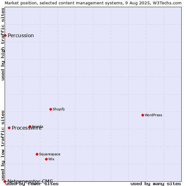 Market position of ProcessWire vs. Percussion vs. Netgenerator CMS