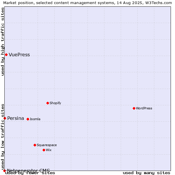 Market position of VuePress vs. Persina vs. Netgenerator CMS