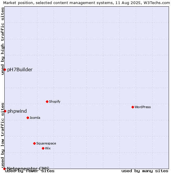 Market position of phpwind vs. pH7Builder vs. Netgenerator CMS
