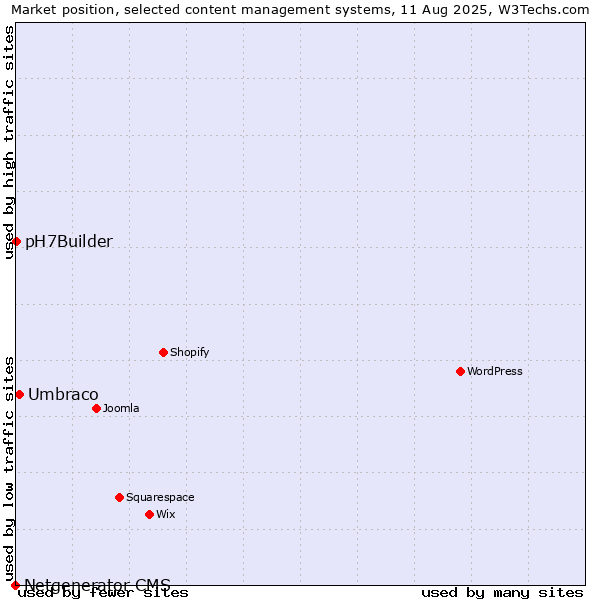 Market position of Umbraco vs. pH7Builder vs. Netgenerator CMS