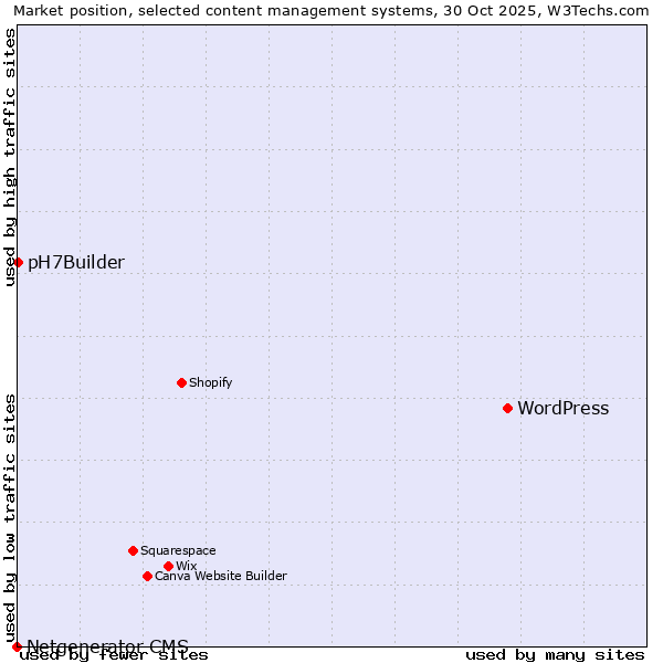 Market position of WordPress vs. pH7Builder vs. Netgenerator CMS