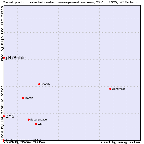 Market position of ZMS vs. pH7Builder vs. Netgenerator CMS