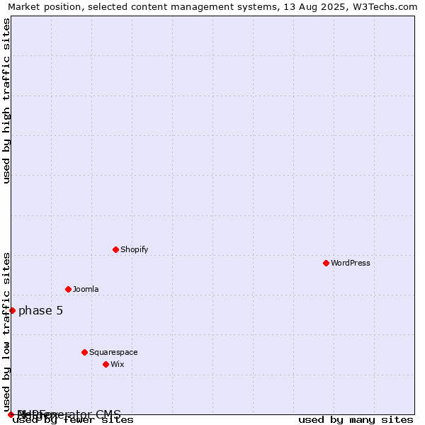 Market position of phase 5 vs. PHPFox vs. Netgenerator CMS