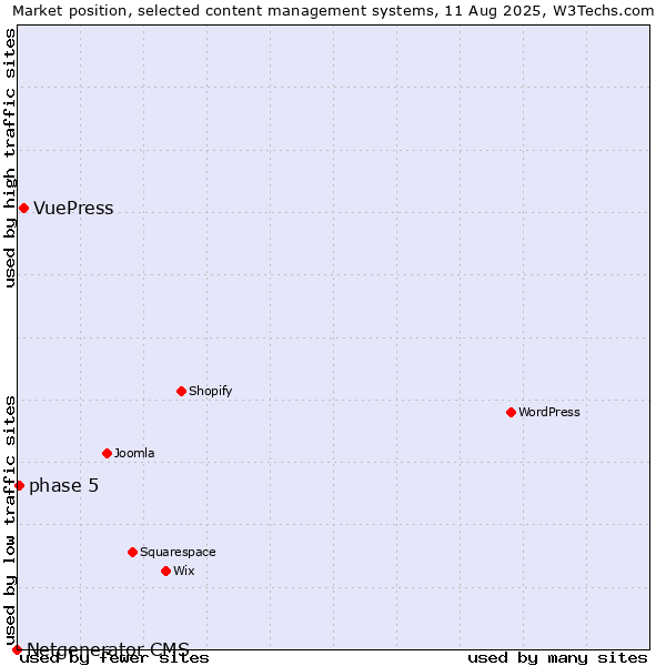 Market position of VuePress vs. phase 5 vs. Netgenerator CMS