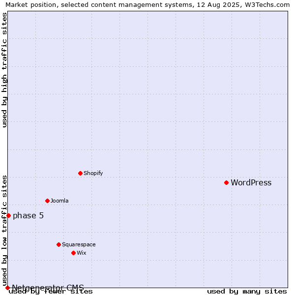 Market position of WordPress vs. phase 5 vs. Netgenerator CMS