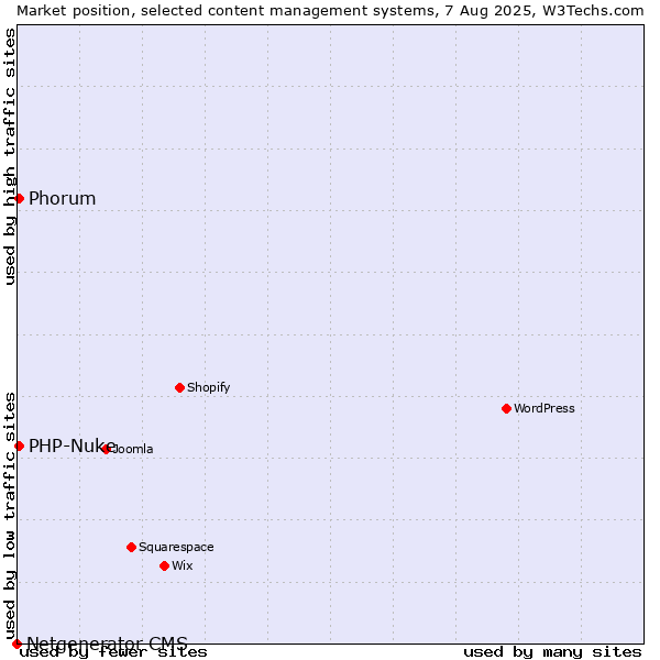 Market position of Phorum vs. PHP-Nuke vs. Netgenerator CMS