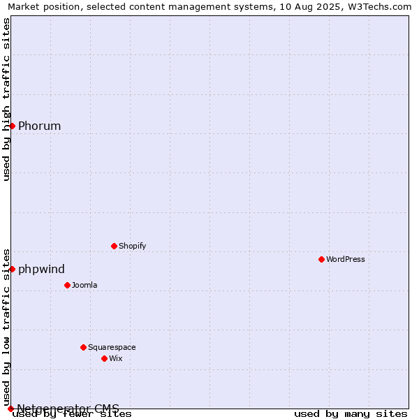 Market position of Phorum vs. phpwind vs. Netgenerator CMS