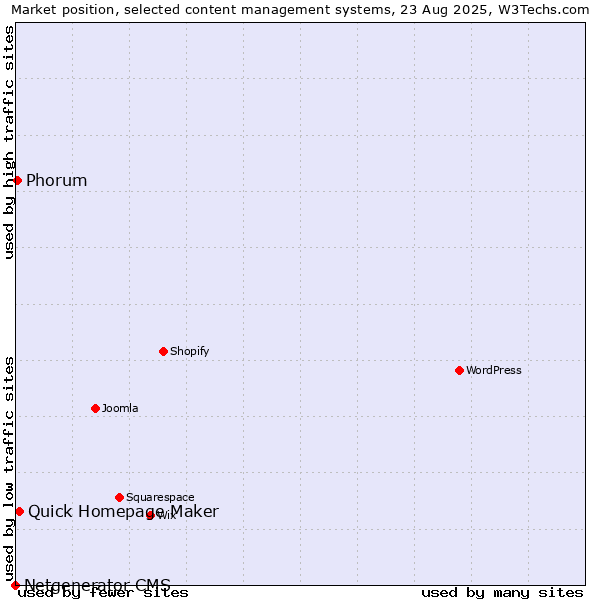 Market position of Quick Homepage Maker vs. Phorum vs. Netgenerator CMS