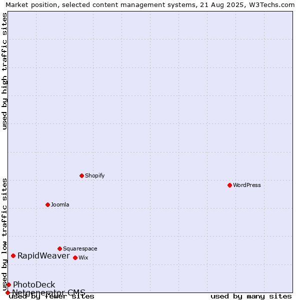Market position of RapidWeaver vs. PhotoDeck vs. Netgenerator CMS