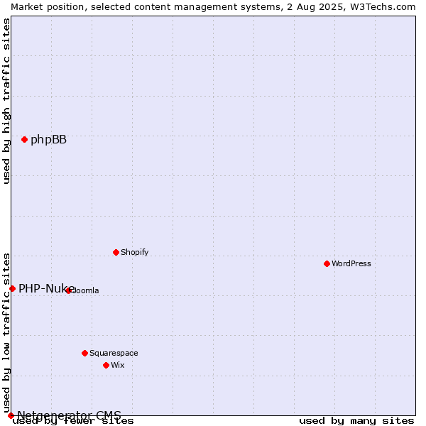 Market position of phpBB vs. PHP-Nuke vs. Netgenerator CMS