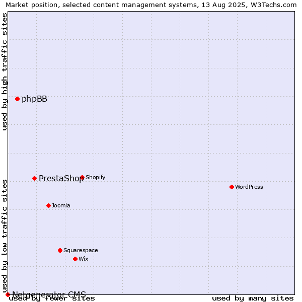 Market position of PrestaShop vs. phpBB vs. Netgenerator CMS