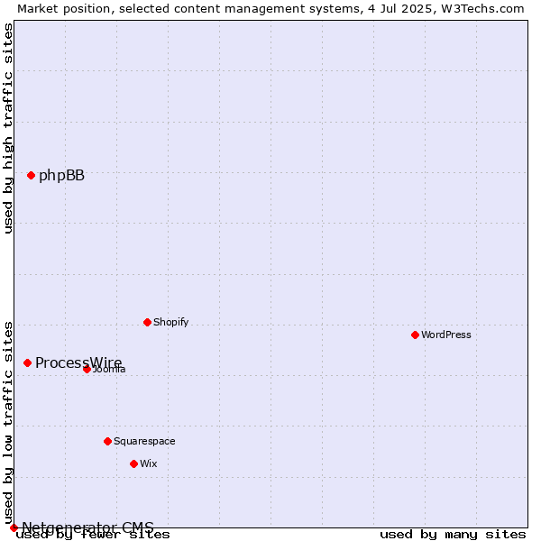Market position of phpBB vs. ProcessWire vs. Netgenerator CMS
