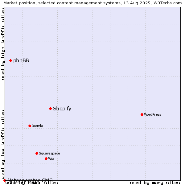 Market position of Shopify vs. phpBB vs. Netgenerator CMS