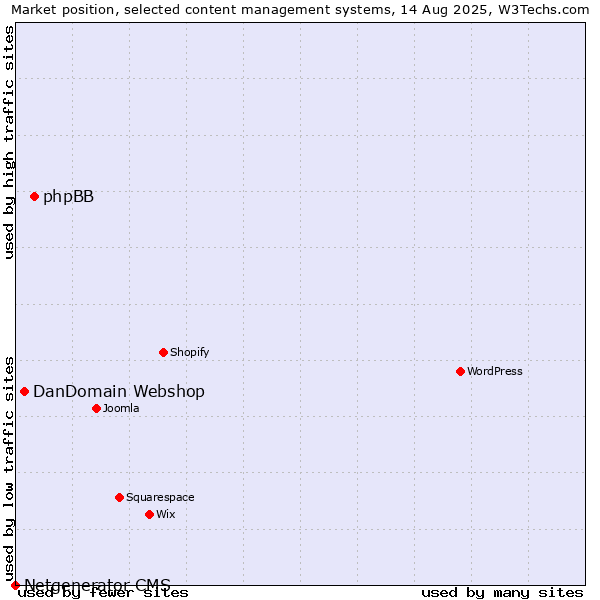 Market position of phpBB vs. DanDomain Webshop vs. Netgenerator CMS