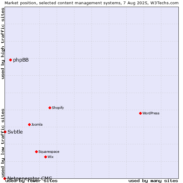 Market position of phpBB vs. Svbtle vs. Netgenerator CMS