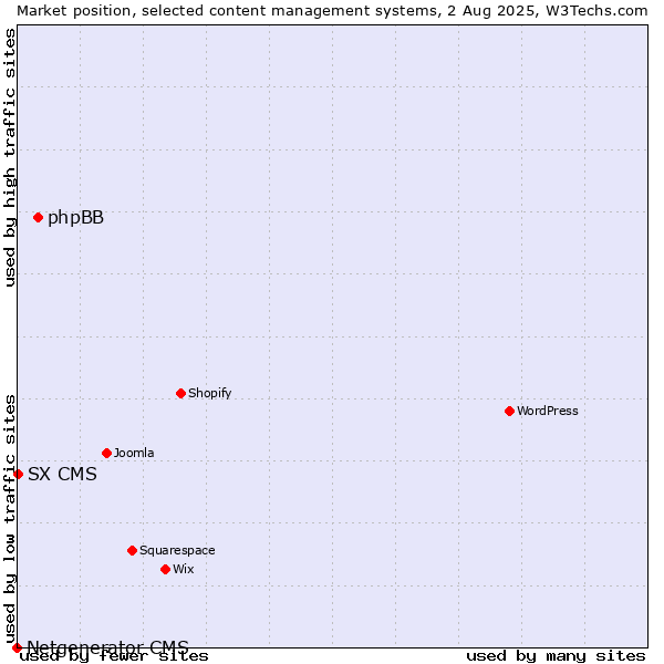 Market position of phpBB vs. SX CMS vs. Netgenerator CMS