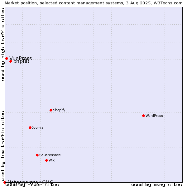 Market position of phpBB vs. VuePress vs. Netgenerator CMS