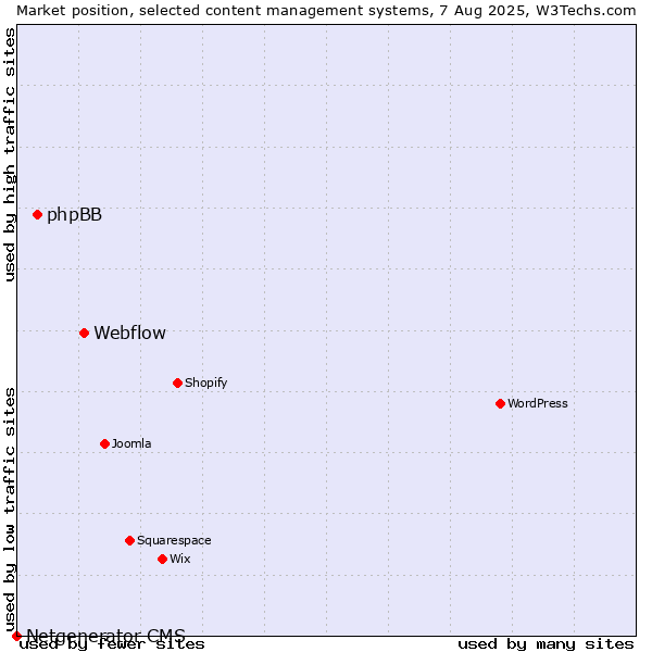 Market position of Webflow vs. phpBB vs. Netgenerator CMS