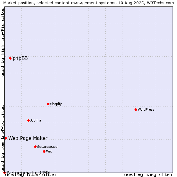 Market position of phpBB vs. Web Page Maker vs. Netgenerator CMS