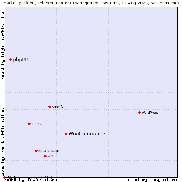 Market position of WooCommerce vs. phpBB vs. Netgenerator CMS