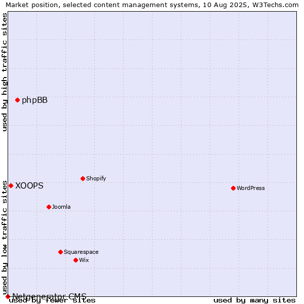 Market position of phpBB vs. XOOPS vs. Netgenerator CMS