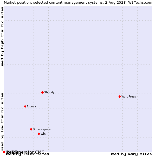 Market position of PHPFox vs. Netgenerator CMS