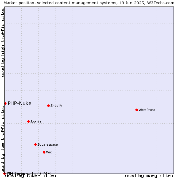 Market position of PHP-Nuke vs. PHPFox vs. Netgenerator CMS