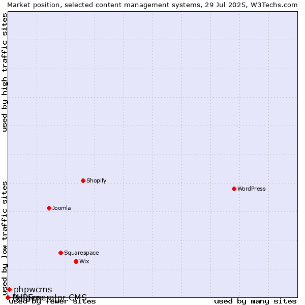 Market position of phpwcms vs. PHPFox vs. Netgenerator CMS