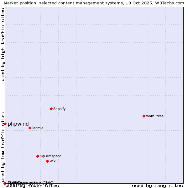 Market position of phpwind vs. PHPFox vs. Netgenerator CMS