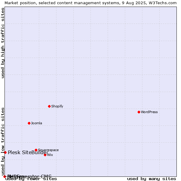 Market position of Plesk SiteBuilder vs. PHPFox vs. Netgenerator CMS