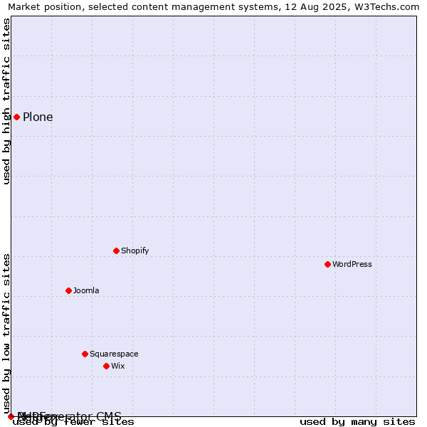 Market position of Plone vs. PHPFox vs. Netgenerator CMS