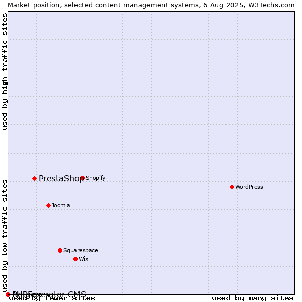 Market position of PrestaShop vs. PHPFox vs. Netgenerator CMS