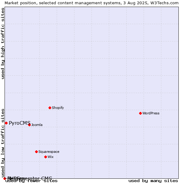 Market position of PyroCMS vs. PHPFox vs. Netgenerator CMS