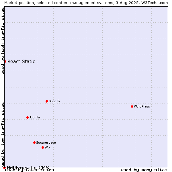 Market position of React Static vs. PHPFox vs. Netgenerator CMS