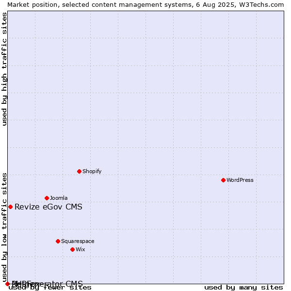 Market position of Revize eGov CMS vs. PHPFox vs. Netgenerator CMS