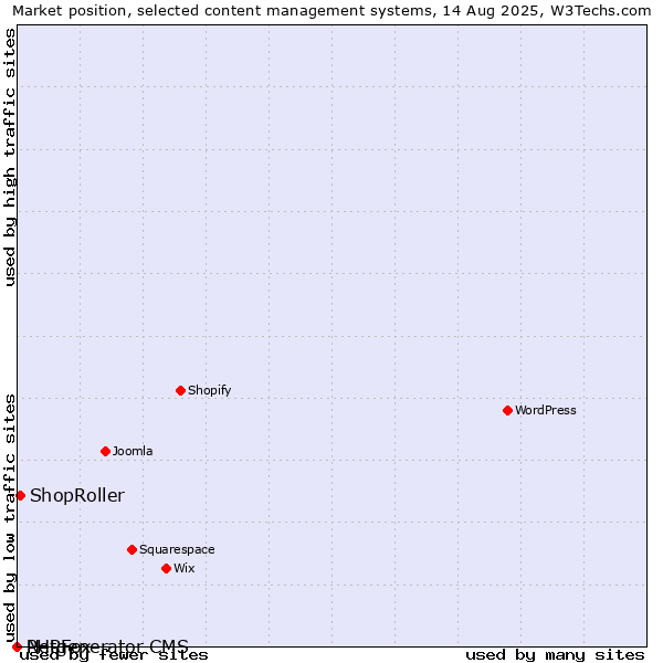 Market position of ShopRoller vs. PHPFox vs. Netgenerator CMS